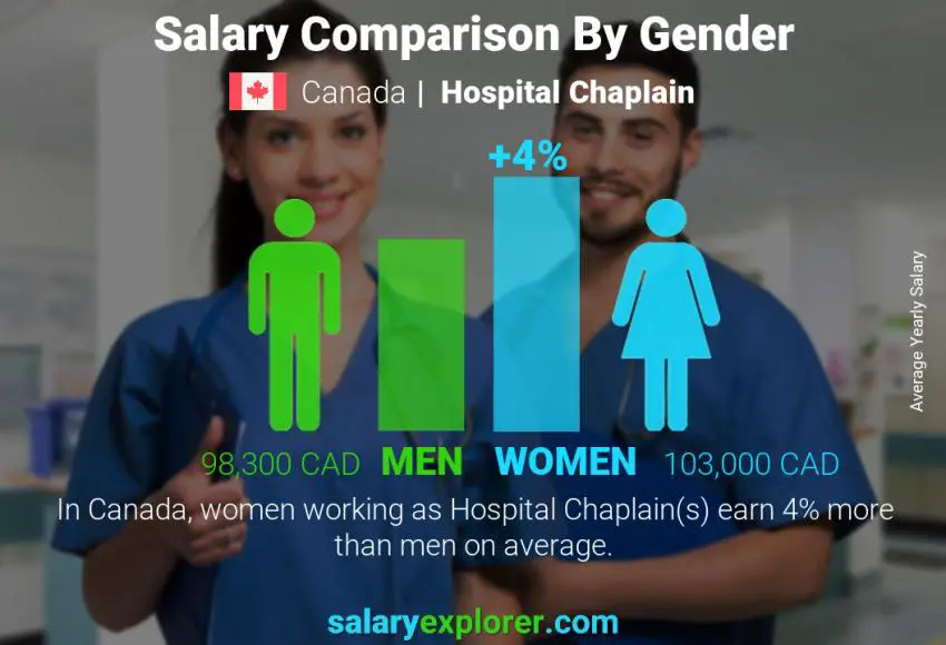 Comparación de salarios por género Canadá capellán de hospital anual