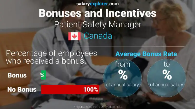 Tasa de Bono Anual de Salario Canadá Gerente de Seguridad del Paciente