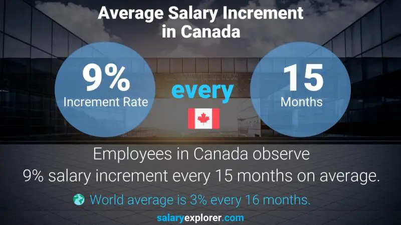 Tasa de incremento salarial anual Canadá Gerente de Seguridad del Paciente