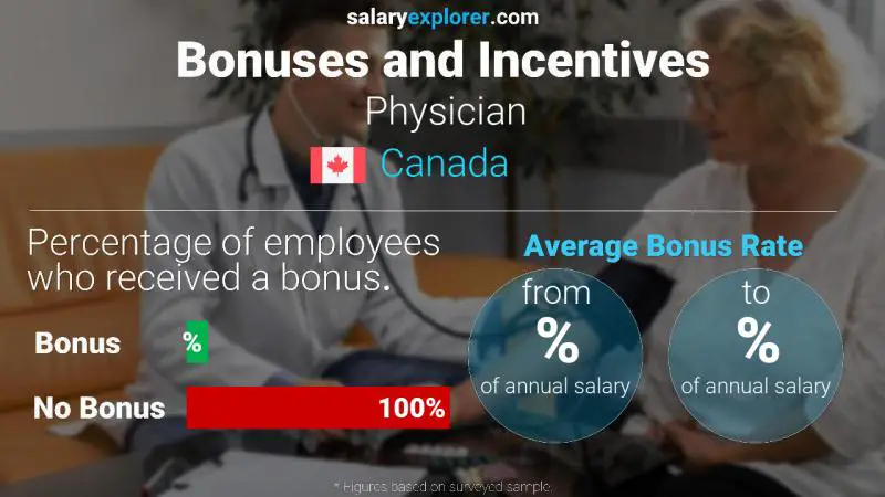 Tasa de Bono Anual de Salario Canadá Médico