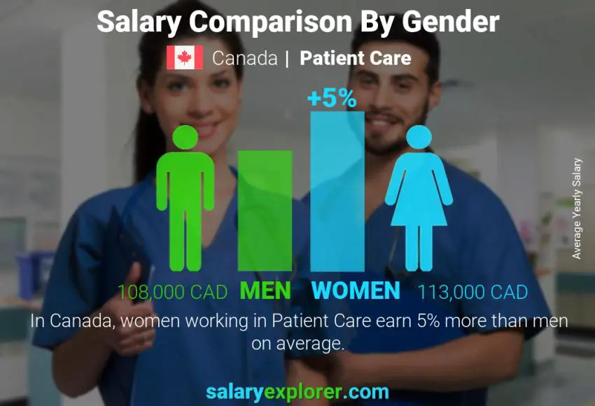 Comparación de salarios por género Canadá Atencion al paciente anual