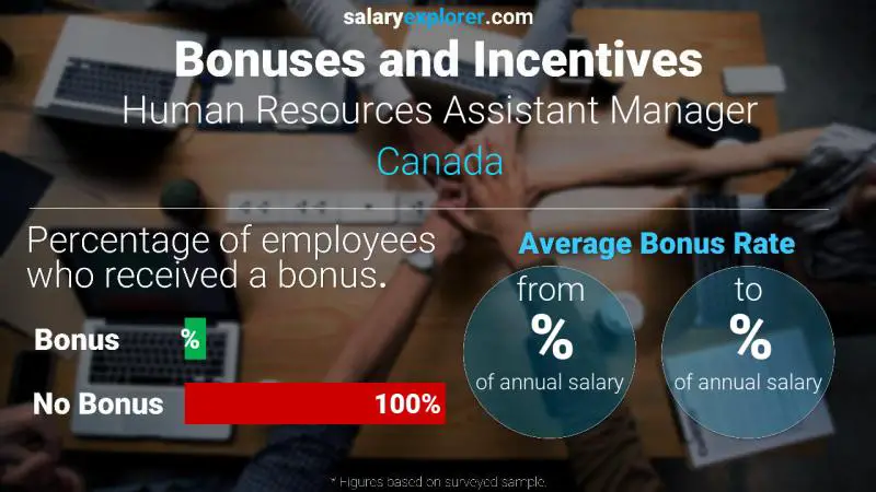 Tasa de Bono Anual de Salario Canadá Subgerente de Recursos Humanos