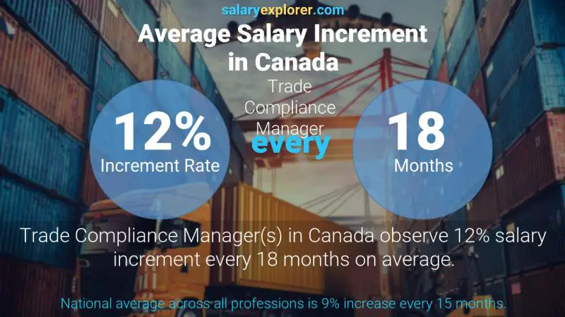 Tasa de incremento salarial anual Canadá Gerente de Cumplimiento Comercial