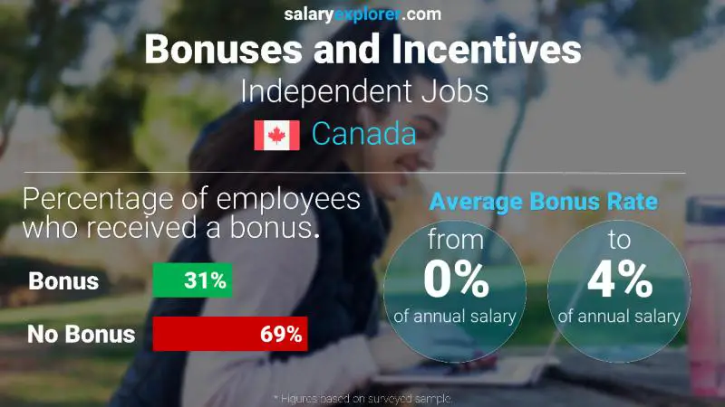 Tasa de Bono Anual de Salario Canadá Trabajos Independientes