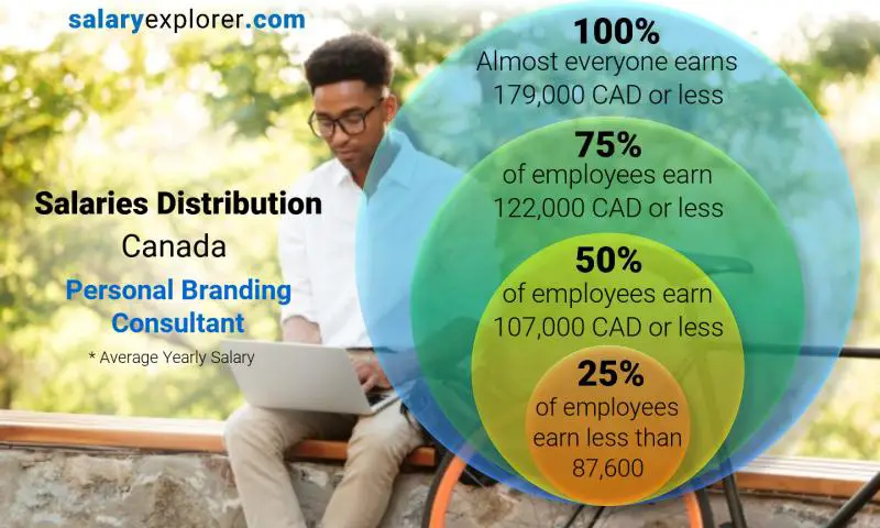 Mediana y distribución salarial Canadá Consultora de Marca Personal anual