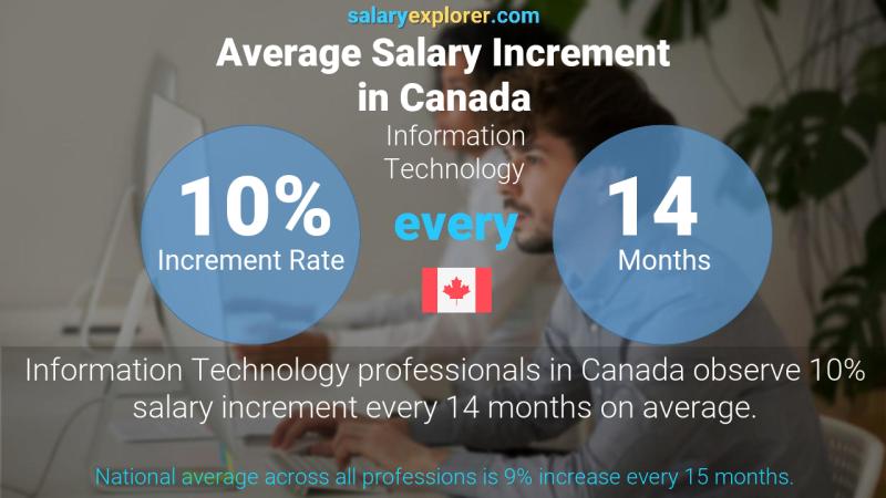 Tasa de incremento salarial anual Canadá Tecnologías de la información