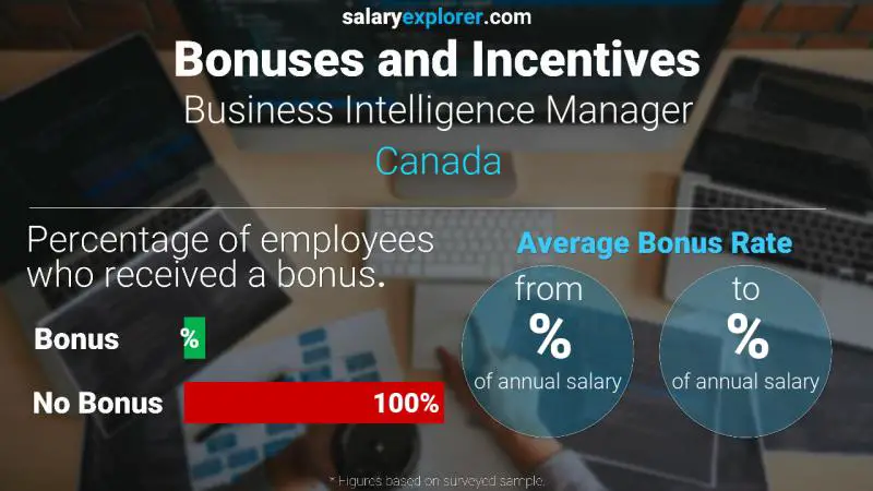 Tasa de Bono Anual de Salario Canadá Gerente de Inteligencia de Negocios