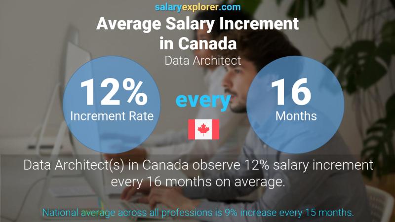 Tasa de incremento salarial anual Canadá Arquitecto de datos