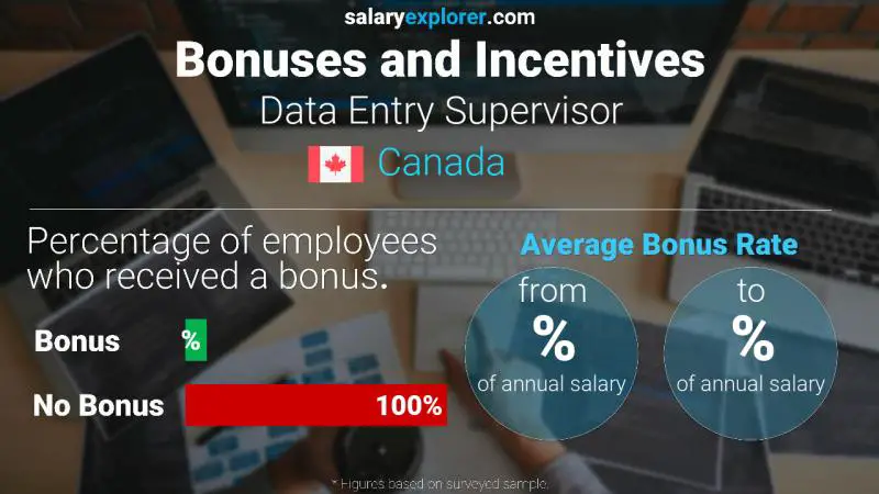 Tasa de Bono Anual de Salario Canadá Supervisor de Entrada de Datos