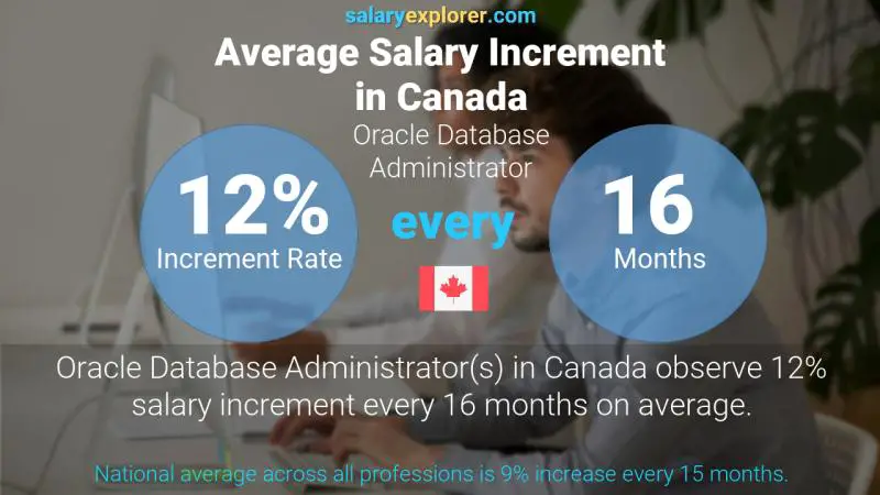 Tasa de incremento salarial anual Canadá Administrador de base de datos Oracle