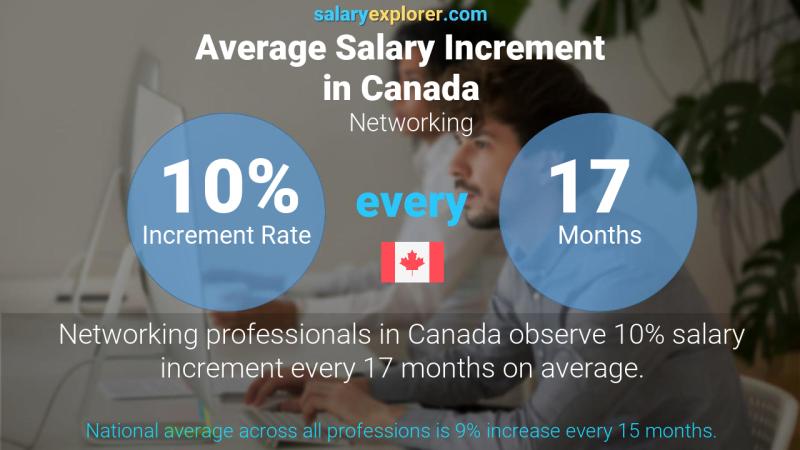 Tasa de incremento salarial anual Canadá Redes