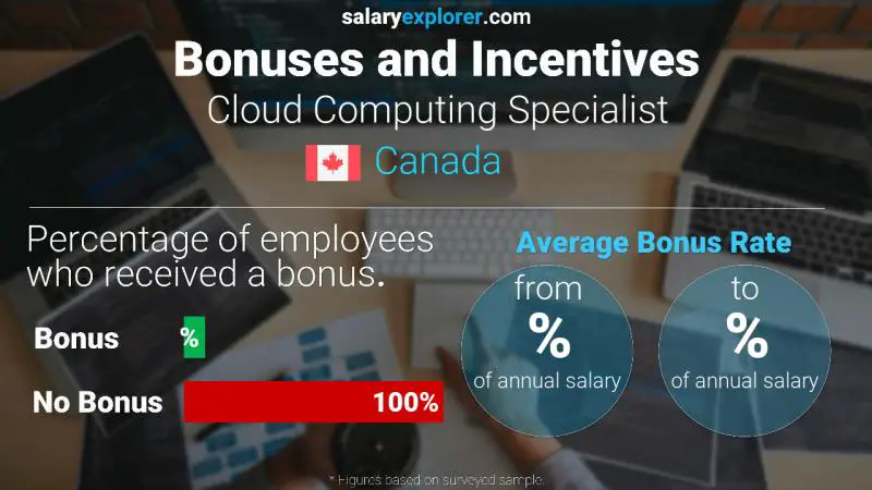 Tasa de Bono Anual de Salario Canadá Cloud Computing Specialist