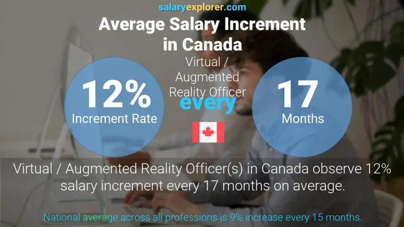 Tasa de incremento salarial anual Canadá Oficial de Realidad Virtual / Aumentada