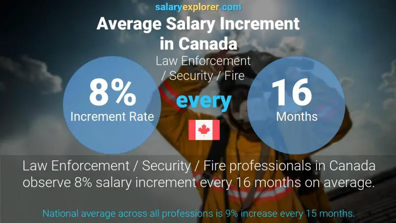 Tasa de incremento salarial anual Canadá Cumplimiento de la ley / Seguridad / Bomberos