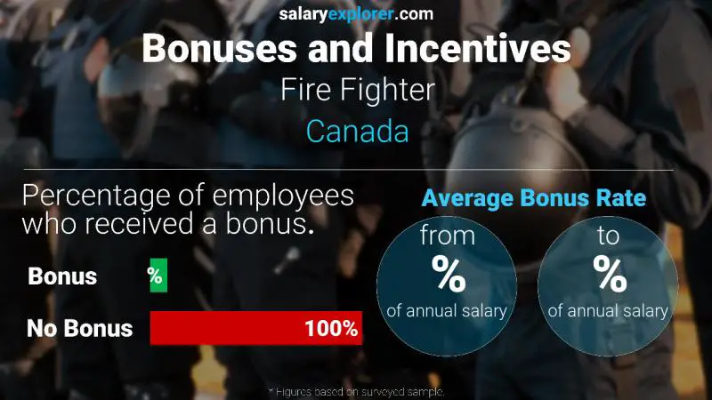 Tasa de Bono Anual de Salario Canadá Bombero