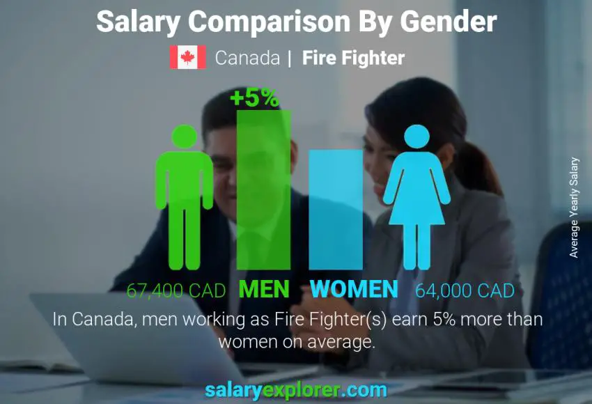 Comparación de salarios por género Canadá Bombero anual