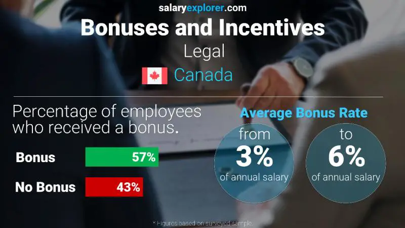 Tasa de Bono Anual de Salario Canadá Legal