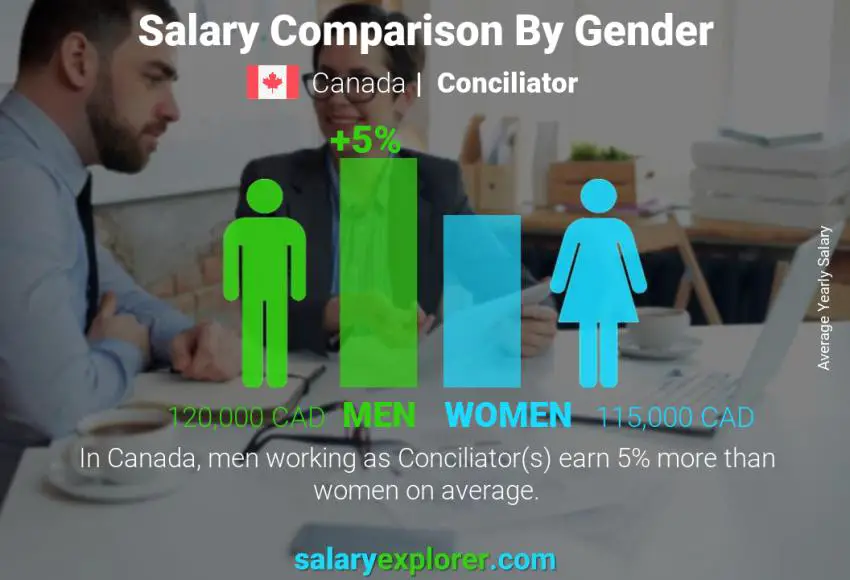 Comparación de salarios por género Canadá Conciliador anual