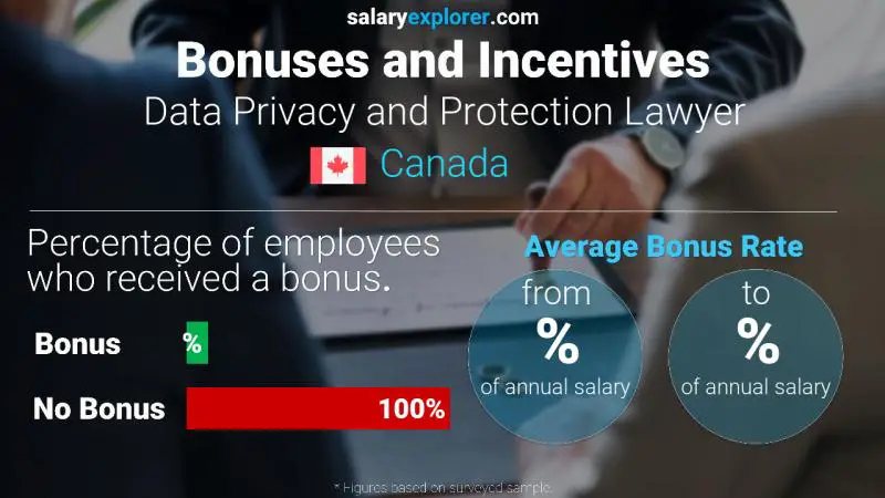 Tasa de Bono Anual de Salario Canadá Data Privacy and Protection Lawyer