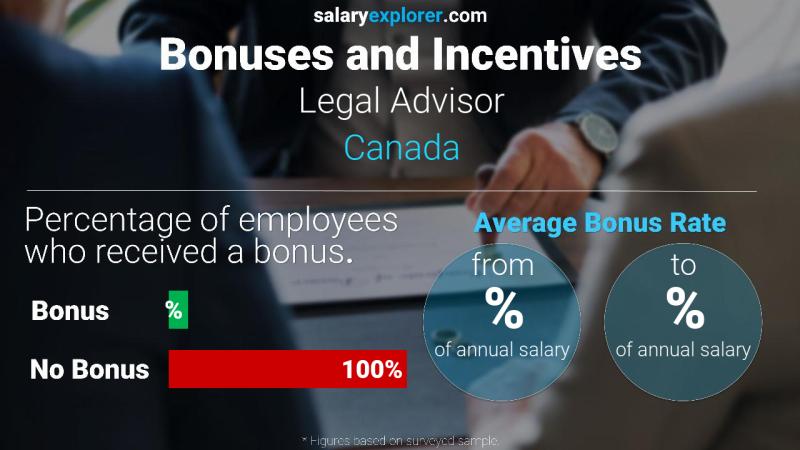 Tasa de Bono Anual de Salario Canadá Consejero legal