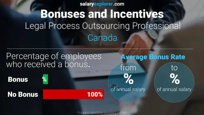 Tasa de Bono Anual de Salario Canadá Profesional de Outsourcing de Procesos Legales