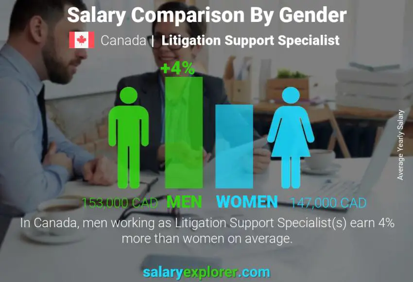 Comparación de salarios por género Canadá Especialista en apoyo a litigios anual