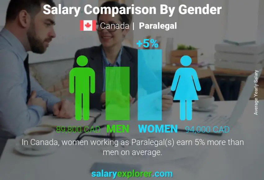 Comparación de salarios por género Canadá asistente legal anual