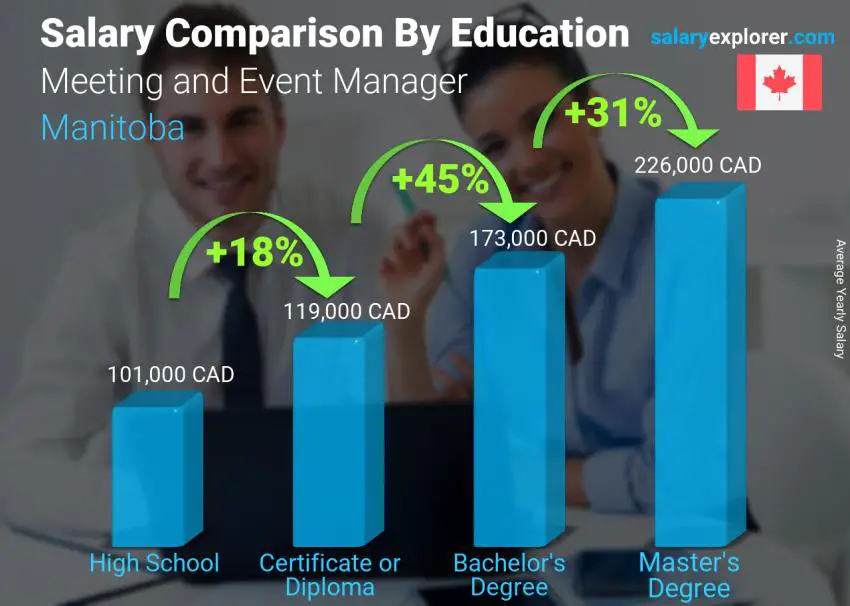 Comparación de salarios por nivel educativo anual Manitoba Gerente de reuniones y eventos