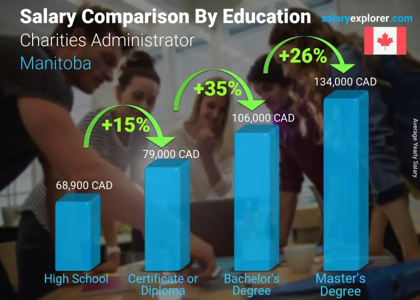 Comparación de salarios por nivel educativo anual Manitoba Administrador de organizaciones benéficas