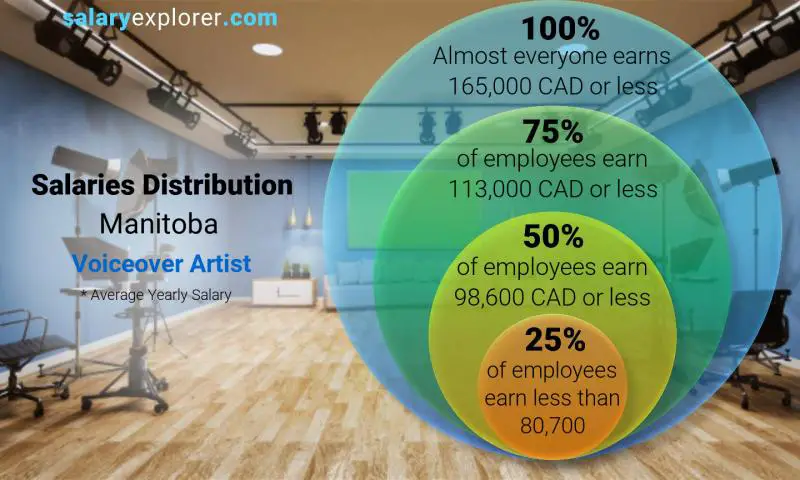 Mediana y distribución salarial Manitoba Artista de doblaje anual