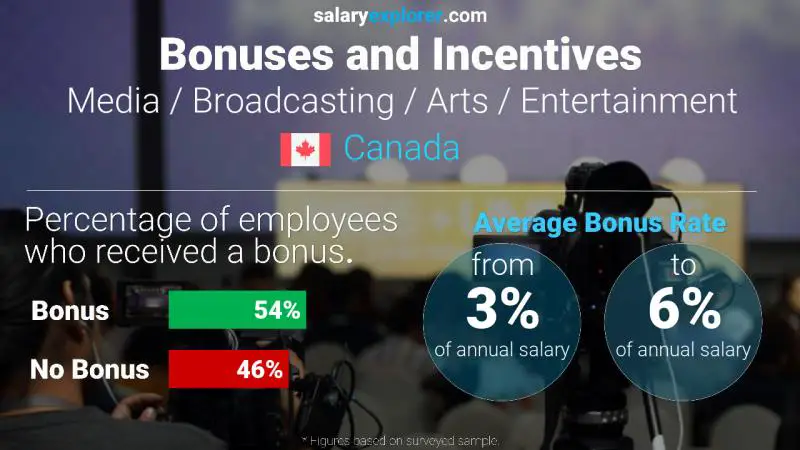 Tasa de Bono Anual de Salario Canadá Medios / Radiodifusión / Artes / Entretenimiento