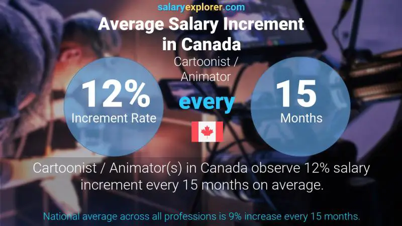 Tasa de incremento salarial anual Canadá Dibujante / Animador