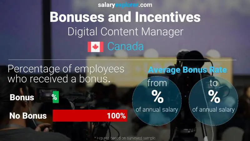 Tasa de Bono Anual de Salario Canadá Digital Content Manager