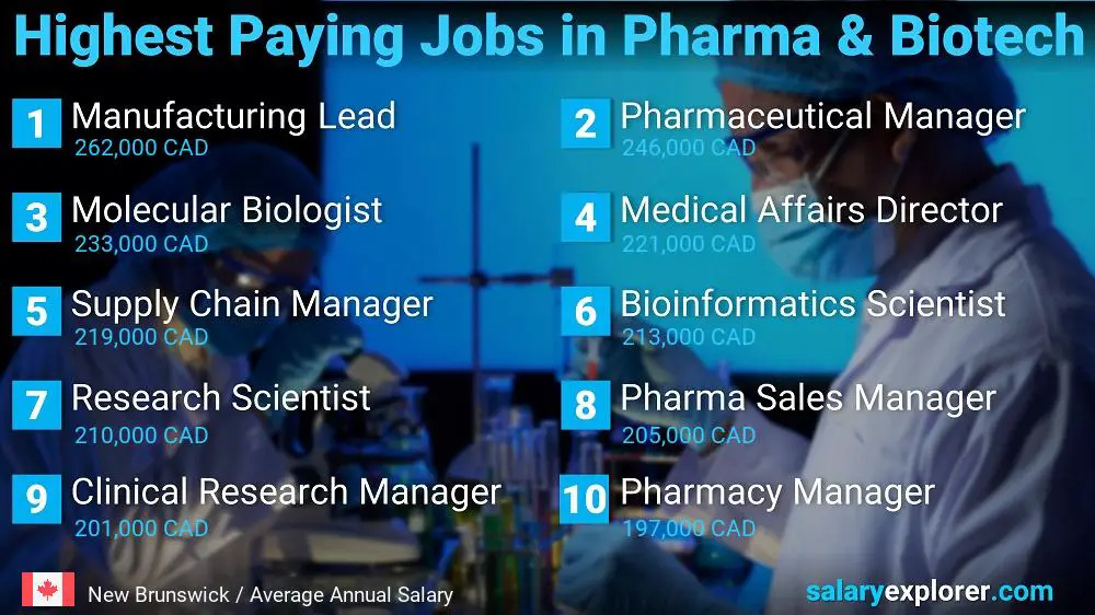 Empleos mejor pagados en farmacéutica y biotecnología - Nuevo Brunswick