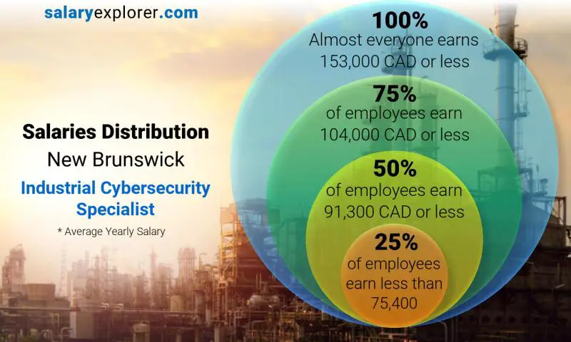 Mediana y distribución salarial Nuevo Brunswick Especialista en Ciberseguridad Industrial anual