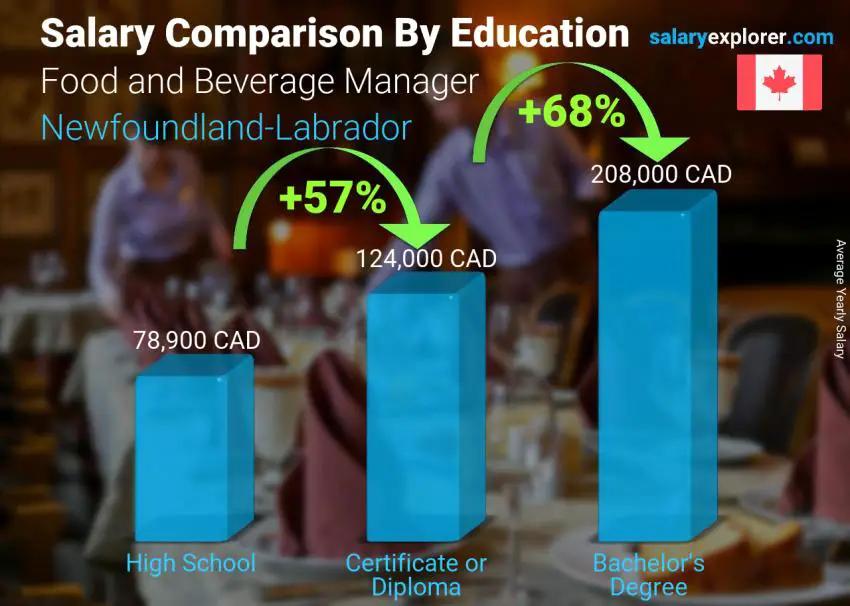 Comparación de salarios por nivel educativo anual Terranova-Labrador Gerente de comida y bebida