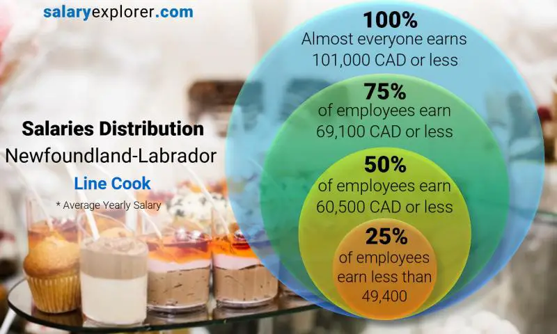 Mediana y distribución salarial Terranova-Labrador Cocinero de línea anual