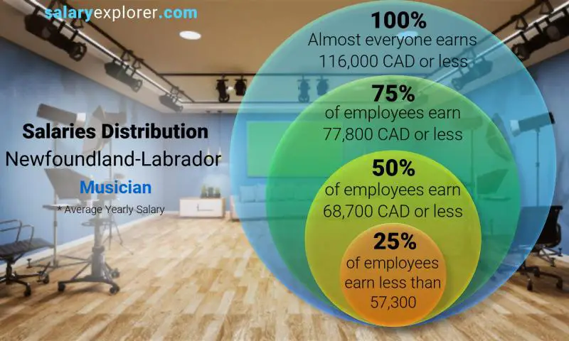 Mediana y distribución salarial Terranova-Labrador Músico anual