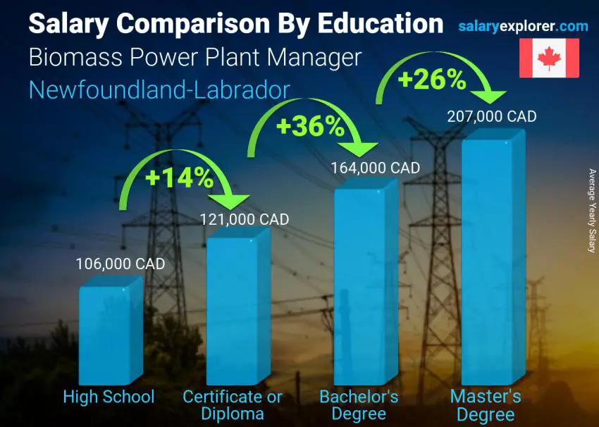 Comparación de salarios por nivel educativo anual Terranova-Labrador Gerente de Planta de Energía de Biomasa