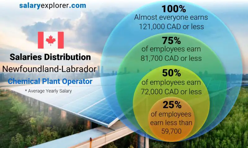 Mediana y distribución salarial Terranova-Labrador Operador de planta química anual