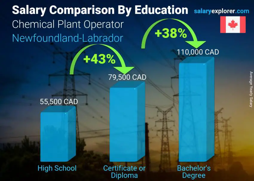 Comparación de salarios por nivel educativo anual Terranova-Labrador Operador de planta química