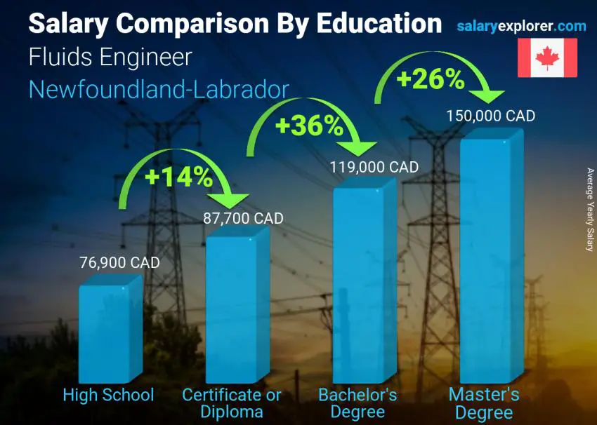 Comparación de salarios por nivel educativo anual Terranova-Labrador Ingeniero de fluidos