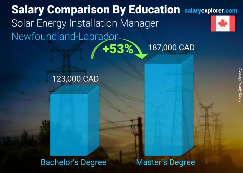 Comparación de salarios por nivel educativo anual Terranova-Labrador Gerente de Instalaciones de Energía Solar