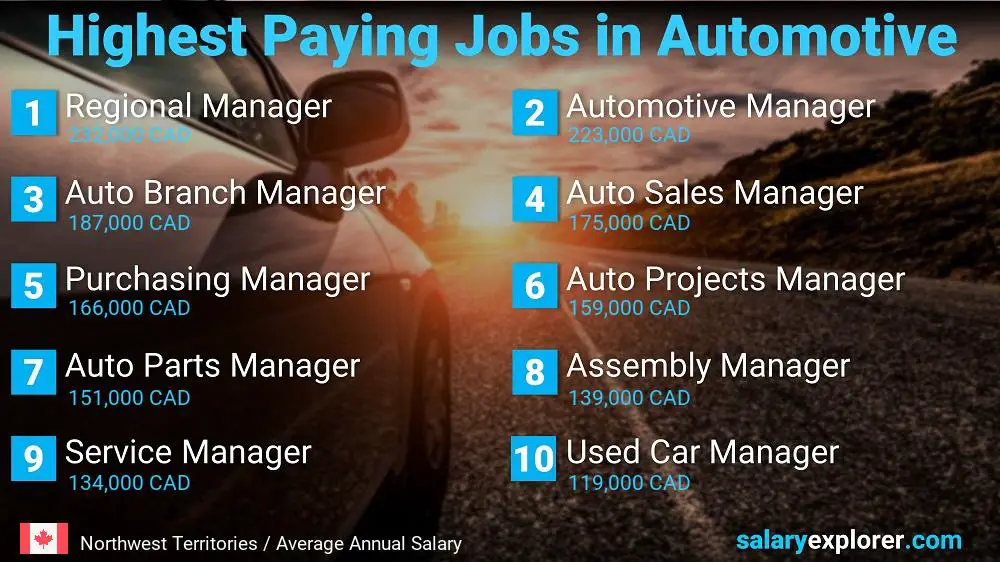 Profesiones mejor pagadas en la industria automotriz / automotriz - Territorios del Noroeste