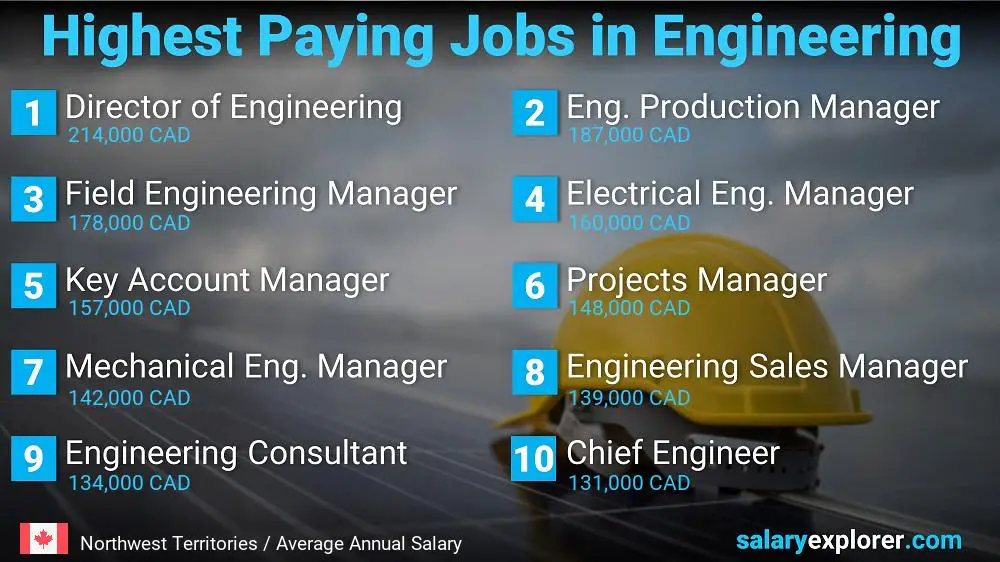 Trabajos con salarios más altos en ingeniería - Territorios del Noroeste