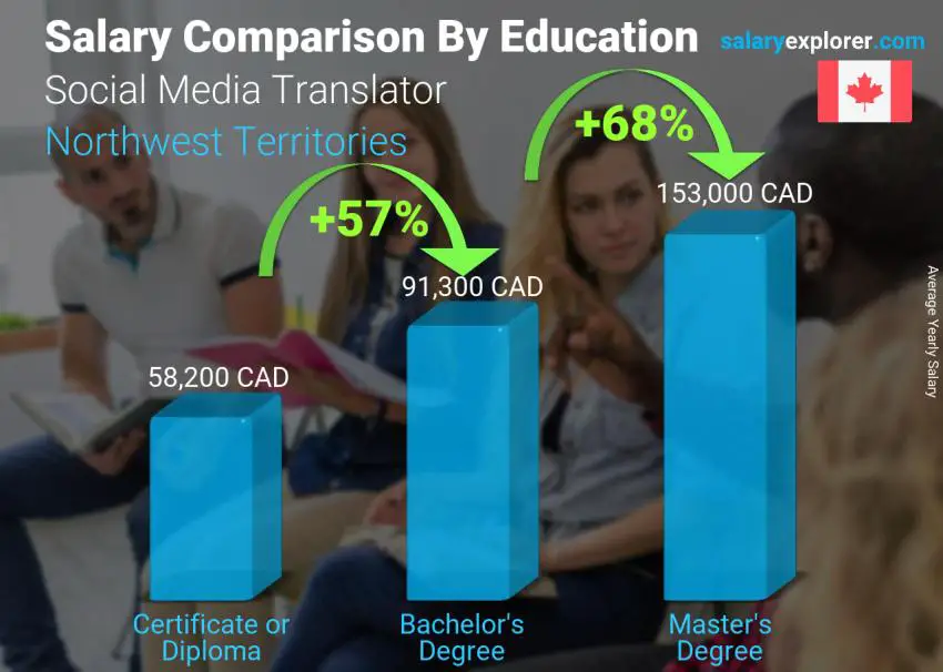 Comparación de salarios por nivel educativo anual Territorios del Noroeste Traductor de redes sociales