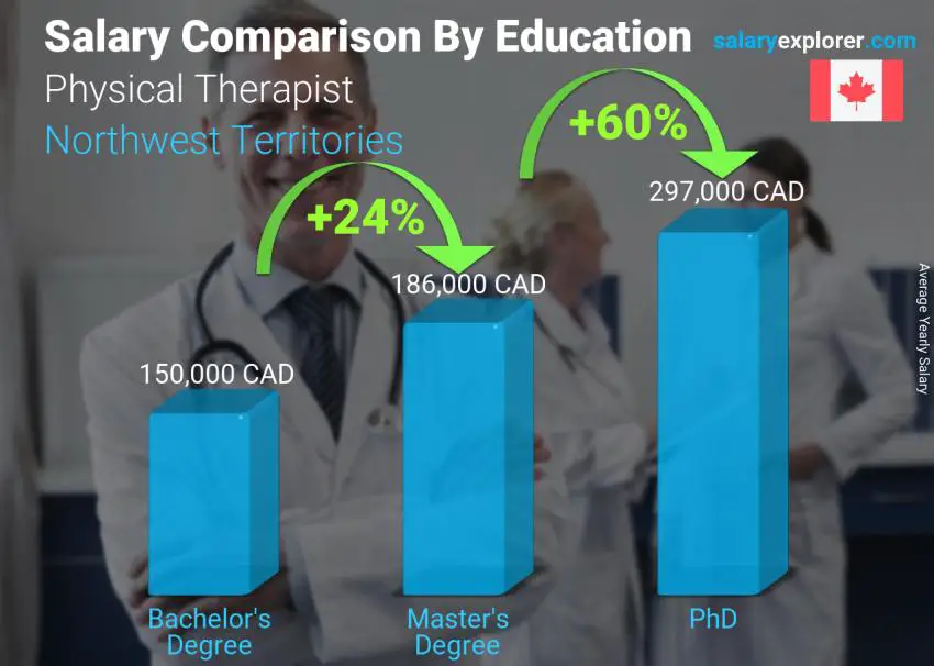 Comparación de salarios por nivel educativo anual Territorios del Noroeste Fisioterapeuta