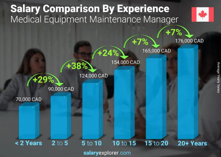 Comparación de salarios por años de experiencia anual Territorios del Noroeste Gerente de Mantenimiento de Equipos Médicos