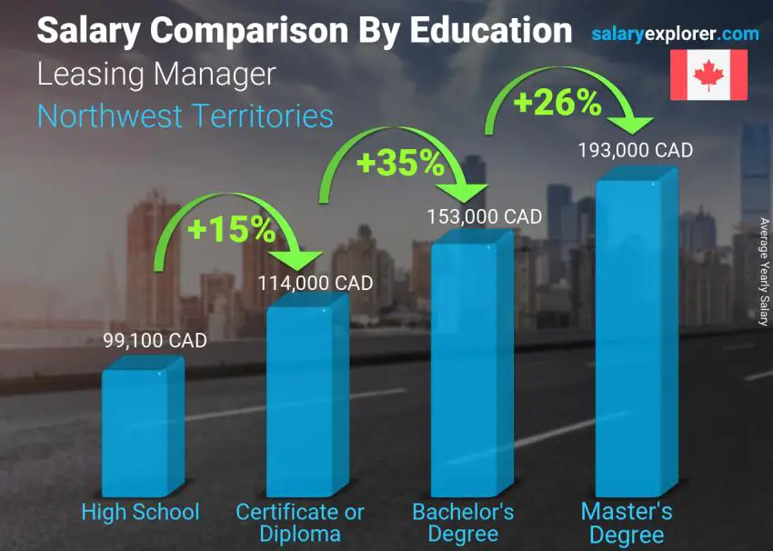 Comparación de salarios por nivel educativo anual Territorios del Noroeste Gerente de arrendamiento