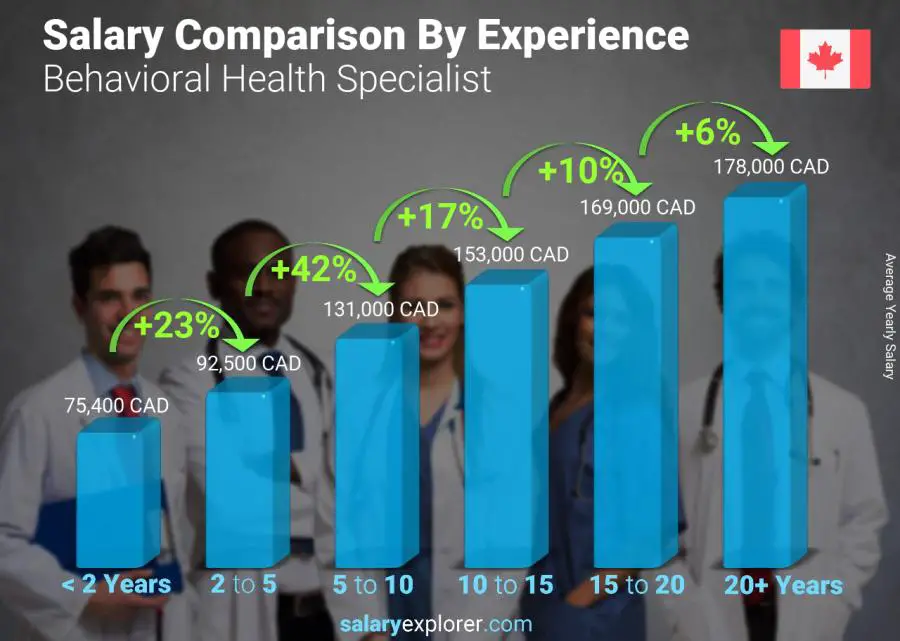 Comparación de salarios por años de experiencia anual nueva Escocia Especialista en salud conductual